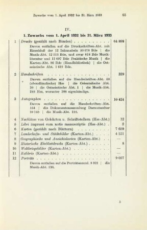 1. Zuwachs vom 1. April 1932 bis 31. März 1933