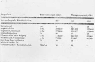 Übersicht: Säverfahren, Einzelkornsaat, Zuckerrübe