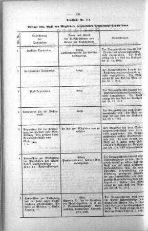 In nicht öffendlicher Sitzung (119), 21. April 1909
