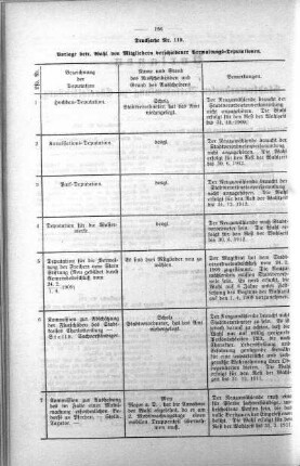 In nicht öffendlicher Sitzung (119), 21. April 1909