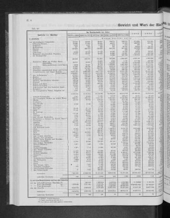 Gewicht und Wert der Einfuhr seit 1851 nach Herkunftsländern.
