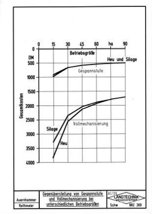 Gegenüberstellung von Gespannstufe und Vollmechanisierung bei unterschiedlichen Betriebsgrößen