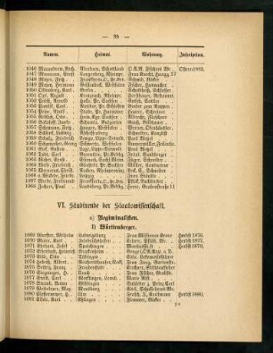 35-40, VI. Studirende der Staatswissenschaft