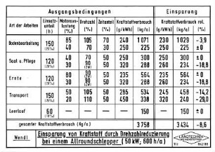 Einsparung von Kraftstoff durch Drehzahlreduzierung bei einem Allroundschlepper 50 kW, 600 h/a)