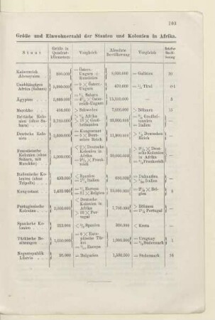 Größe und Einwohnerzahl der Staaten und Kolonien in Afrika