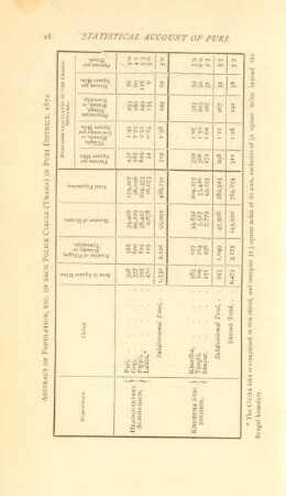 Abstract of population, etc. of each police circle (Thana) in Puri District, 1872