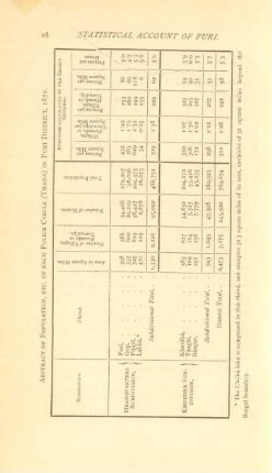 Abstract of population, etc. of each police circle (Thana) in Puri District, 1872
