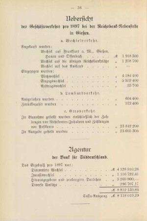 Uebersicht des Geschäftsverkehrs pro 1897 bei der Reichsbank-Nebenstelle in Gießen.