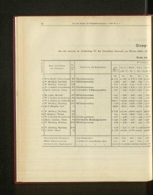Gang-Tabelle I der zur neunten in Abtheilung IV der Deutschen Seewarte im Winter 1885-86 abgehaltenen Konkurrenz-Prüfung eingelieferten Marine-Chronometer.
