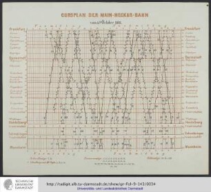 Cursplan der Main-Neckar-Bahn vom 15. October 1881.