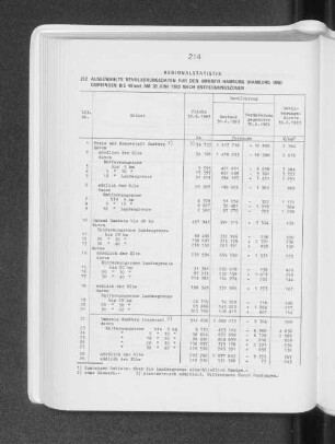 Ausgewählte Bevölkerungsdaten für den Umkreis Hamburg (Hamburg und Gemeinden bis 40 km) am 30. Juni 1983 nach Entfernungszonen
