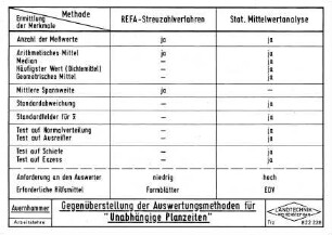 Gegenüberstellung der Auswertungsmethoden für "Unabhängige Planzeiten"