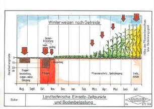 Landtechnische Einsatz-Zeitpunkte und Bodenbelastung