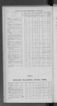 Gruppe 4. Belletristik, Heimatblätter, Literatur, Politik.