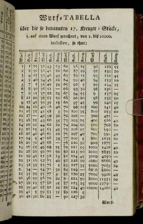Wurf-Tabella über die so benannten 17. Kreuzer-Stücke,[...]