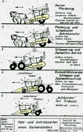Fahr- und Antriebsarten eines Garbenbinders