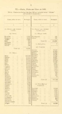 VI. - Castes, tribes and races in 1901