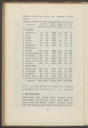 Die landwirtschaftlichen Siedlungspunkte im Emek