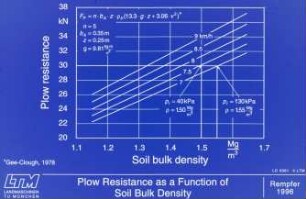 Plow Resistance as a Function of Soil Bulk Density