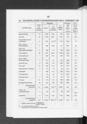 Fachabteilungen in Krankenhäusern am 31. Dezember 1990
