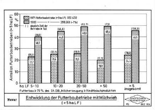 Entwicklung der Futterbaubetriebe mit Milchvieh (> 5 ha LF)