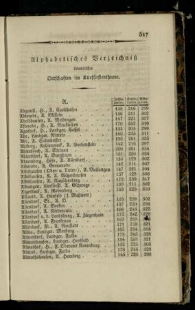 Alphabetisches Verzeichniß saemmtlicher Ortschaften im Kurfuerstenthume