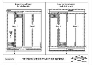 Arbeitsablauf beim Pflügen mit Beetpflug
