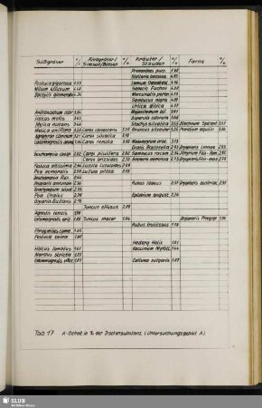 Tab. 17 K-Gehalt in % der Trockensubstanz (Untersuchungsgebiet A)