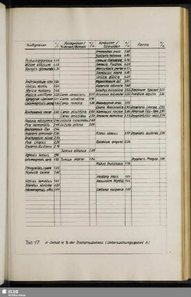 Tab. 17 K-Gehalt in % der Trockensubstanz (Untersuchungsgebiet A)