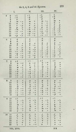 On the theorems of the 2, 4, 8, and 16 squares. [Fortsetzung].