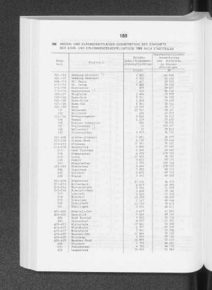 Anzahl und durchschnittlicher Gesamtbetrag der Einkünfte der Lohn- und Einkommensteuerpflichtigen 1986 nach Stadtteilen