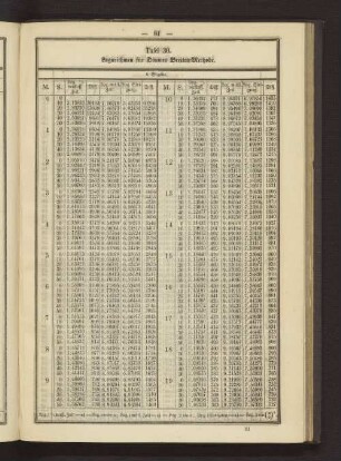 Tafel 30. Logarithmen für Douwes Breiten-Methoden