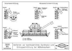 Verfahren zur kontinuierlichen Durchsatz- und Ertragsermittlung bei Mähdreschern
