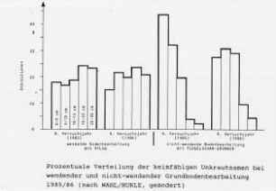 Prozentuale Verteilung der keimfähigen Unkrautsamen bei wendender und nicht-wendender Grundbodenbearbeitung 1985/86 (nach Wahl/Hurle, geändert)