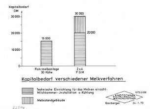 Kaptialbedarf verschiedener Melkverfahren