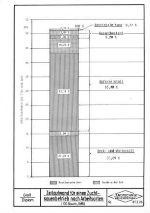 Zeitaufwand für einen Zuchtsauenbetrieb nach Arbeitsarten (100 Sauen, 1985)