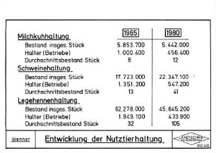 Entwicklung der Nutztierhaltung