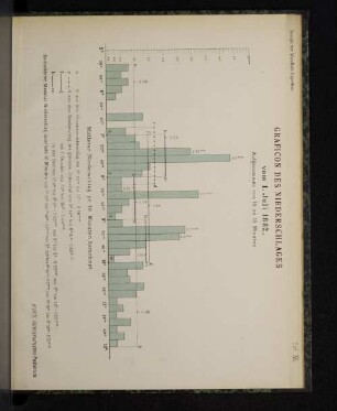 Taf. XI. Graficon des Niederschlages vom 1. Juli 1882.
