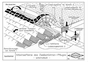 Arbeitseffekte des Zweischichten-Pfluges - schematisch -