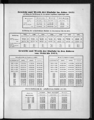 Gewicht und Werth der Einfuhr im Jahre 1871