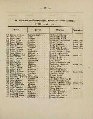 19-21, IV. Studirende der Naturwissenschaft, Medicin und höhern Chirurgie
