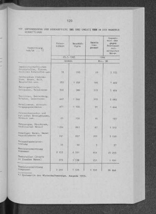Unternehmen und Beschäftigte 1985 und Umsatz 1984 in der Handelsvermittlung