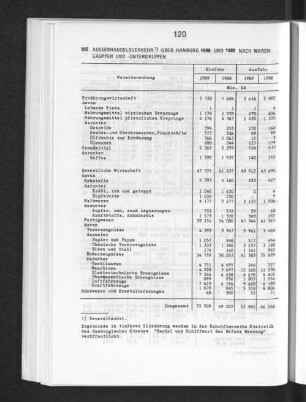 Aussenhandelsverkehr über Hamburg 1988 und 1989 nach Warengruppen und -untergruppen