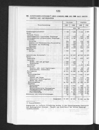 Aussenhandelsverkehr über Hamburg 1988 und 1989 nach Warengruppen und -untergruppen
