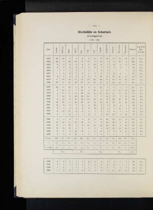 Sterbefälle an Scharlach. Staatsgebiet. 1872-1900.