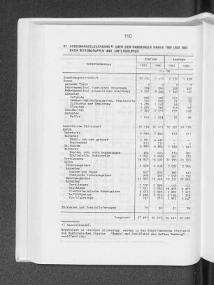Aussenhandelsverkehr über den hamburger Hafen 1980 und 1981 nach Warengruppen und -untergruppen