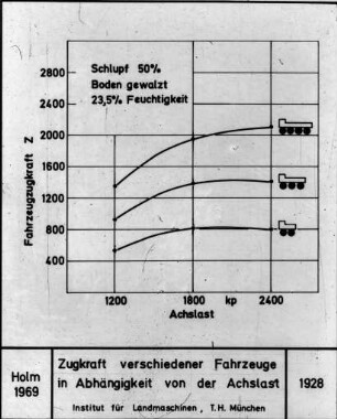 Zugkraft verschiedener Fahrzeuge in Abhängigkeit von der Achslast