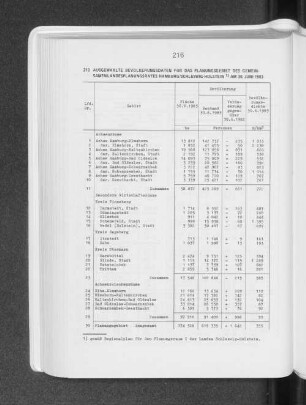 Ausgewählte Bevölkerungsdaten für das Planungsgebiet des gemeinsamen Landesplanungsrates Hamburg/Schleswig-Holstein am 30. Juni 1983