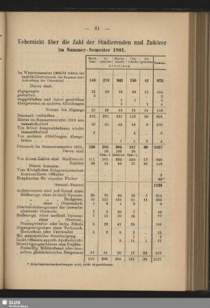 Uebersicht über die Zahl der Studierenden und Zuhörer im Sommer-Semester 1901