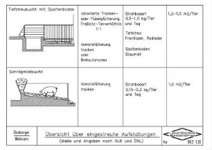 Übersicht über eingestreute Aufstallungen ( Masse und Angaben nach ALB und OEKL)